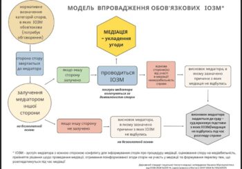 Опитування  запровадження обов’язкових інформаційно-оціночних зустрічей з медіатором (ІОЗМ)